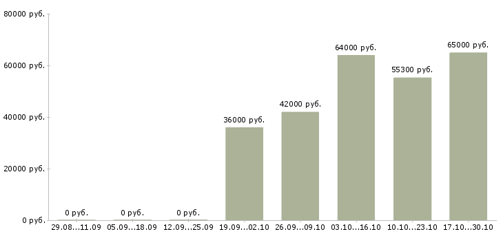 Вакансии комплектовщик склада одежды в Туле - Медиана зарплат комплектовщик склада одежды в Туле за 2 месяца