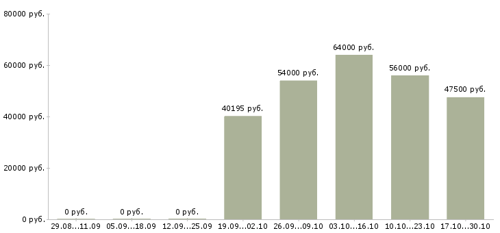 Вакансии комплектовщики на склад одежды в Туле - Медиана зарплат комплектовщики на склад одежды в Туле за 2 месяца