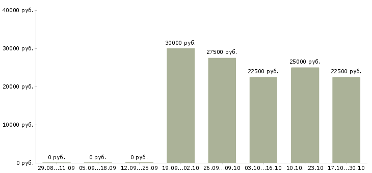 Вакансии консультант в международную компанию в Воронеже - Медиана зарплат консультант в международную компанию в Воронеже за 2 месяца