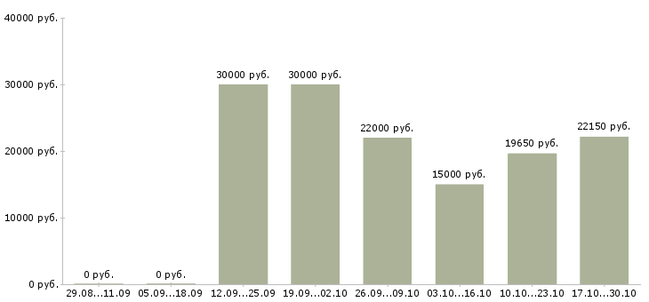 Вакансии крупной компании требуется сотрудник Набережные челны - Медиана зарплат крупной компании требуется сотрудник Набережные челны за 2 месяца