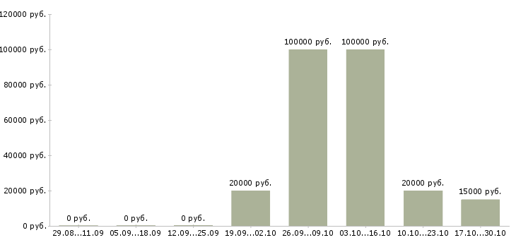 Вакансии менеджер группы продаж в Липецке - Медиана зарплат менеджер группы продаж в Липецке за 2 месяца