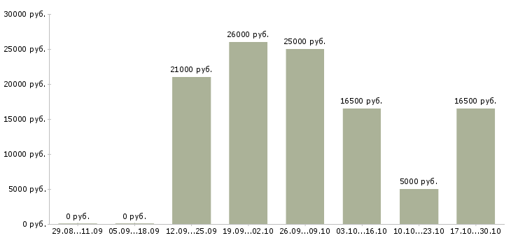 Вакансии менеджер онлайн магазина в Калуге - Медиана зарплат менеджер онлайн магазина в Калуге за 2 месяца