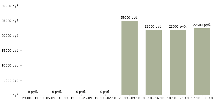 Вакансии менеджер отдела оптовых продаж Татарстан - Медиана зарплат менеджер отдела оптовых продаж Татарстан за 2 месяца