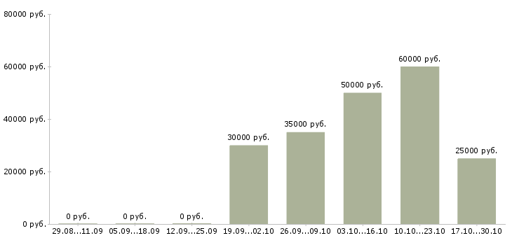 Вакансии менеджер отдела оптовых продаж в Самаре - Медиана зарплат менеджер отдела оптовых продаж в Самаре за 2 месяца