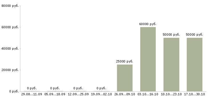 Вакансии менеджер отдела продаж и маркетинга в Саратове - Медиана зарплат менеджер отдела продаж и маркетинга в Саратове за 2 месяца