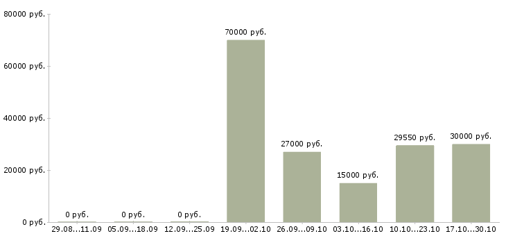 Вакансии менеджер по приему товара в Сочи - Медиана зарплат менеджер по приему товара в Сочи за 2 месяца