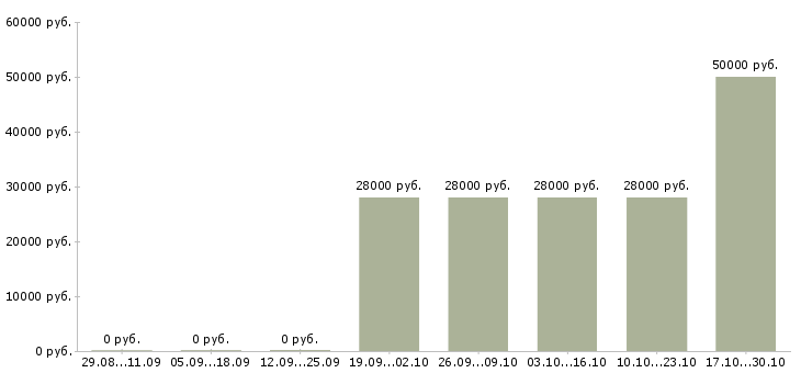 Вакансии менеджер по продажам мтс в Владивостоке - Медиана зарплат менеджер по продажам мтс в Владивостоке за 2 месяца