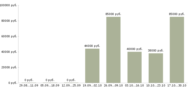 Вакансии менеджер по продажам новых автомобилей в Смоленске - Медиана зарплат менеджер по продажам новых автомобилей в Смоленске за 2 месяца
