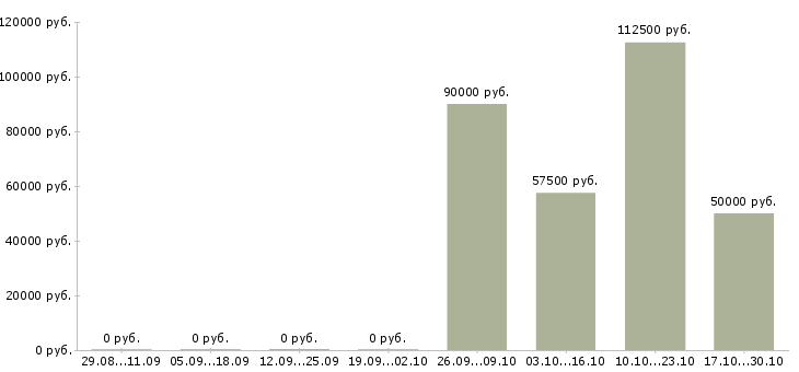 Вакансии менеджер по продажам промышленного оборудования в Уфе - Медиана зарплат менеджер по продажам промышленного оборудования в Уфе за 2 месяца