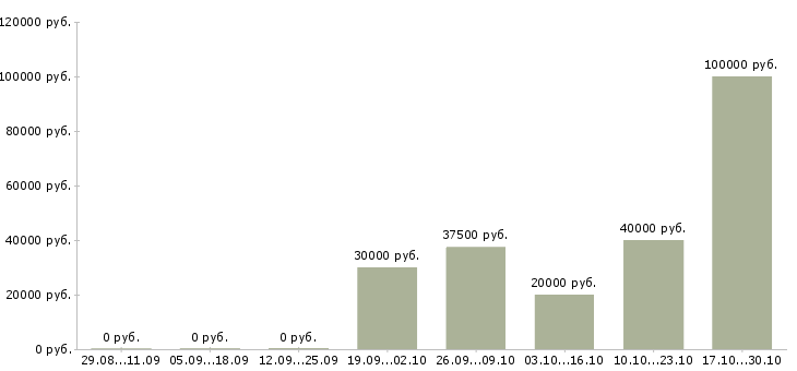 Вакансии менеджер по продажам торгового оборудования в Перми - Медиана зарплат менеджер по продажам торгового оборудования в Перми за 2 месяца