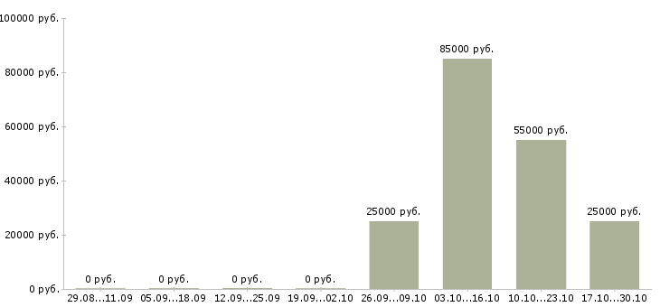 Вакансии менеджер по продаже недвижимости обучение в Курске - Медиана зарплат менеджер по продаже недвижимости обучение в Курске за 2 месяца