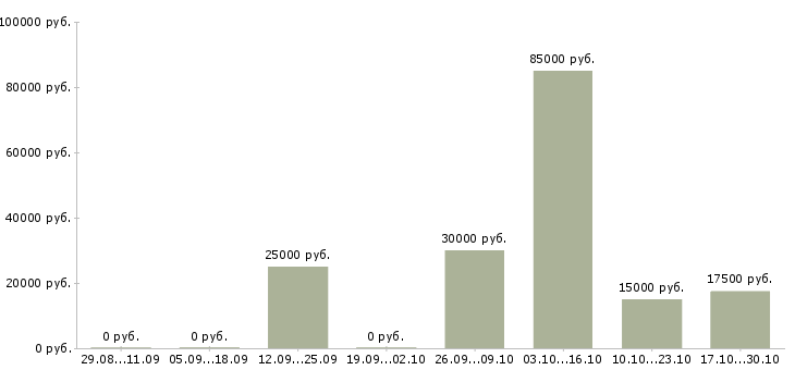 Вакансии менеджер по работе постоянными клиентами Симферополь - Медиана зарплат менеджер по работе постоянными клиентами Симферополь за 2 месяца
