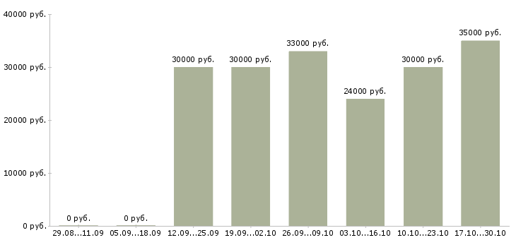 Вакансии менеджер по работе с задолженностью в Калуге - Медиана зарплат менеджер по работе с задолженностью в Калуге за 2 месяца