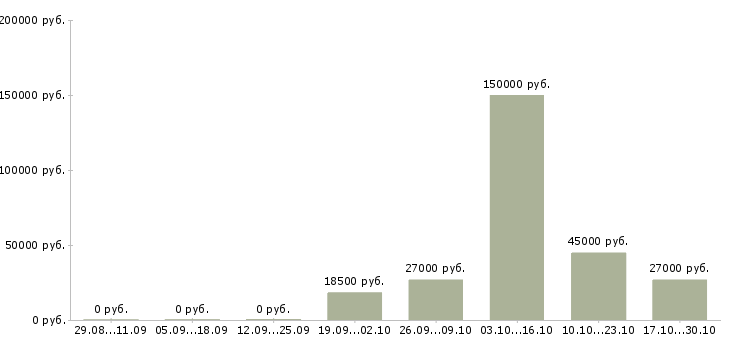 Вакансии менеджер по финансовому контролю в Белгороде - Медиана зарплат менеджер по финансовому контролю в Белгороде за 2 месяца