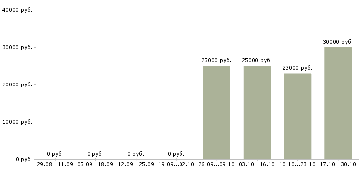 Вакансии менеджер финансового контроля в Ульяновске - Медиана зарплат менеджер финансового контроля в Ульяновске за 2 месяца