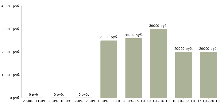 Вакансии партнеров для развития проекта в Ярославле - Медиана зарплат партнеров для развития проекта в Ярославле за 2 месяца