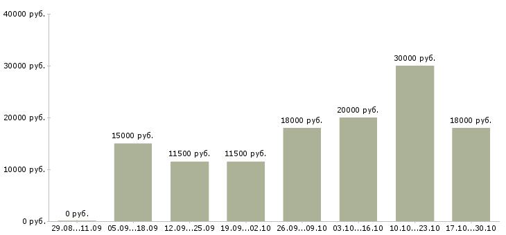 Вакансии подработка на дому для мам Нижний новгород - Медиана зарплат подработка на дому для мам Нижний новгород за 2 месяца