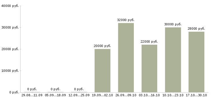Вакансии продавец консультант услуг в Калининграде - Медиана зарплат продавец консультант услуг в Калининграде за 2 месяца