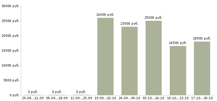 Вакансии продавец цифровой техники в Уфе - Медиана зарплат продавец цифровой техники в Уфе за 2 месяца