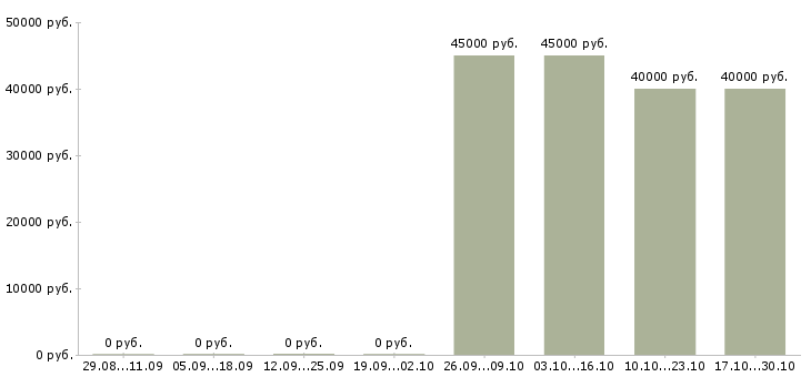 Вакансии психолог по работе с клиентами в Челябинске - Медиана зарплат психолог по работе с клиентами в Челябинске за 2 месяца