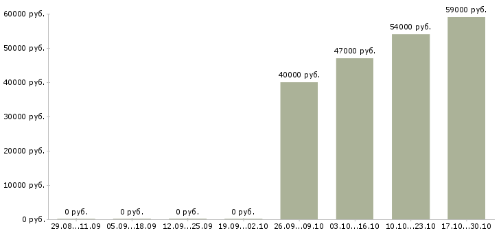 Вакансии работник на склад техники в Твери - Медиана зарплат работник на склад техники в Твери за 2 месяца