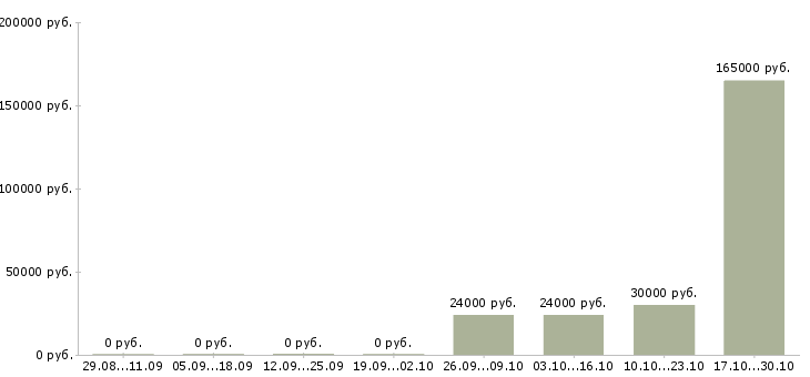 Вакансии рабочий на склад магазина в Тюмени - Медиана зарплат рабочий на склад магазина в Тюмени за 2 месяца