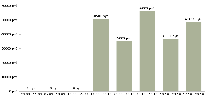 Вакансии рабочий на упаковку в Череповце - Медиана зарплат рабочий на упаковку в Череповце за 2 месяца