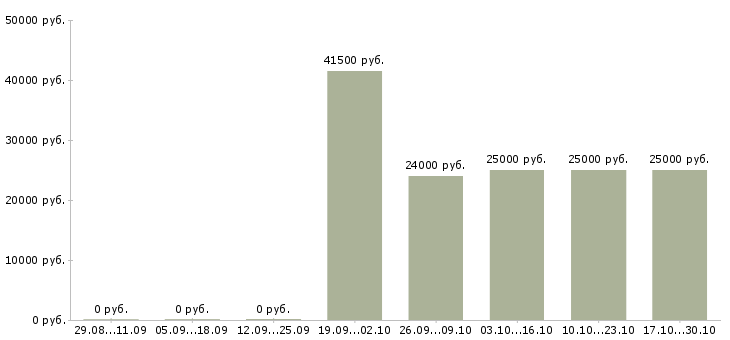 Вакансии реальный менеджер по продажам в Ижевске - Медиана зарплат реальный менеджер по продажам в Ижевске за 2 месяца