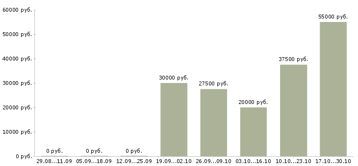 Вакансии реальный менеджер по продажам в Саратове - Медиана зарплат реальный менеджер по продажам в Саратове за 2 месяца