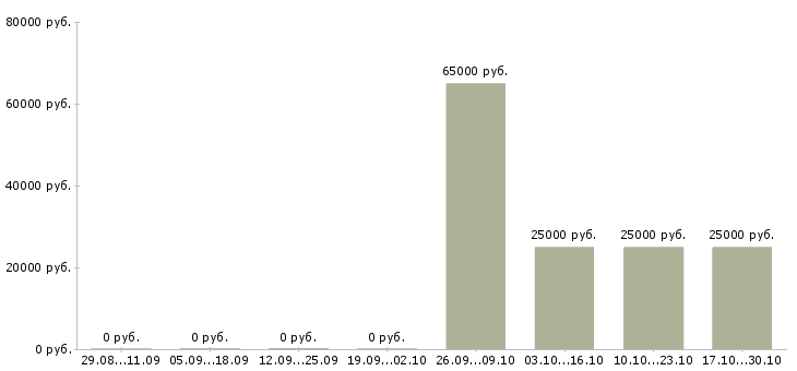 Вакансии руководитель коммерческой группы в Иркутске - Медиана зарплат руководитель коммерческой группы в Иркутске за 2 месяца