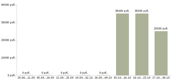 Вакансии руководитель отдела продаж оборудования в Самаре - Медиана зарплат руководитель отдела продаж оборудования в Самаре за 2 месяца