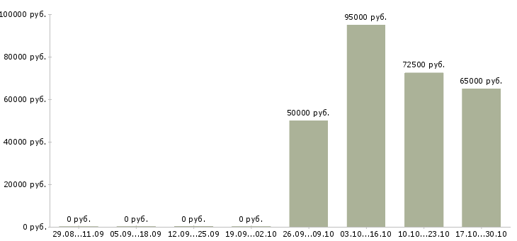 Вакансии руководитель отдела сбыта в Екатеринбурге - Медиана зарплат руководитель отдела сбыта в Екатеринбурге за 2 месяца