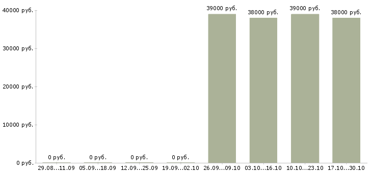 Вакансии руководитель торговых точек Коми - Медиана зарплат руководитель торговых точек Коми за 2 месяца