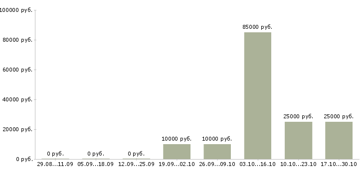 Вакансии с недвижимостью обучение Йошкар-ола - Медиана зарплат с недвижимостью обучение Йошкар-ола за 2 месяца