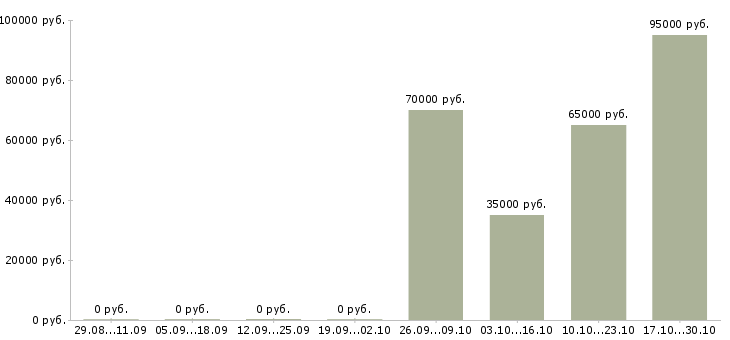 Вакансии сварщик охнвп Башкортостан - Медиана зарплат сварщик охнвп Башкортостан за 2 месяца