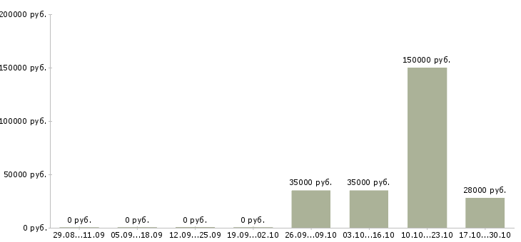 Вакансии сотрудник в кадровый отдел Башкортостан - Медиана зарплат сотрудник в кадровый отдел Башкортостан за 2 месяца