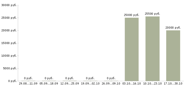 Вакансии сотрудник в кадровый отдел в Тюмени - Медиана зарплат сотрудник в кадровый отдел в Тюмени за 2 месяца