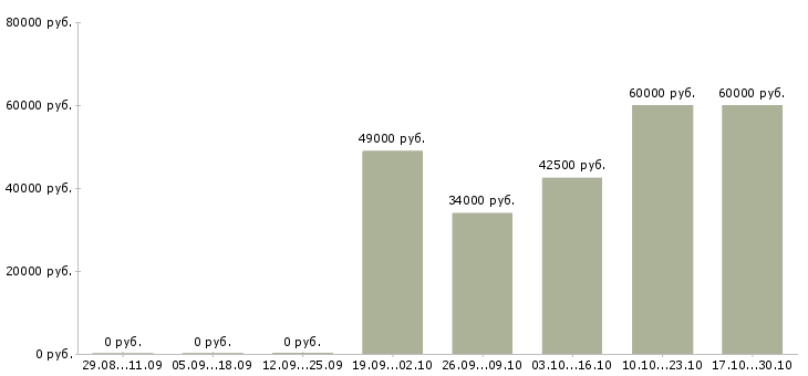 Вакансии сотрудник для управленческой работы в Тюмени - Медиана зарплат сотрудник для управленческой работы в Тюмени за 2 месяца