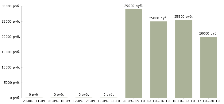 Вакансии сотрудник кадрового отдела в Тюмени - Медиана зарплат сотрудник кадрового отдела в Тюмени за 2 месяца