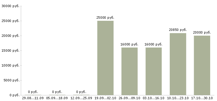 Вакансии специалист отдела обслуживания клиентов в Саратове - Медиана зарплат специалист отдела обслуживания клиентов в Саратове за 2 месяца