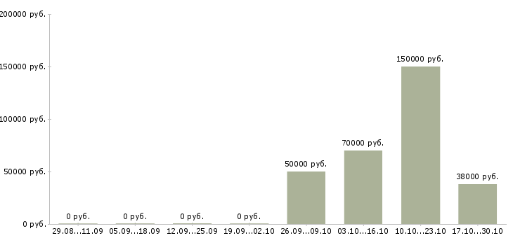 Вакансии специалист отдела финансового мониторинга Санкт-петербург - Медиана зарплат специалист отдела финансового мониторинга Санкт-петербург за 2 месяца
