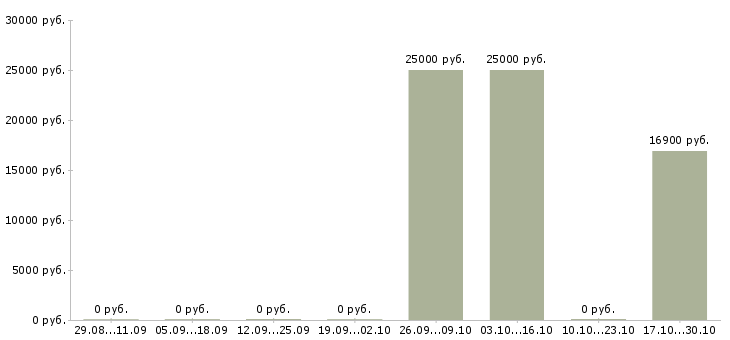 Вакансии специалист по консультированию Хакасия - Медиана зарплат специалист по консультированию Хакасия за 2 месяца