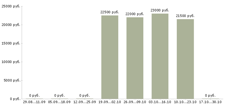 Вакансии специалист по консультированию в Ангарске - Медиана зарплат специалист по консультированию в Ангарске за 2 месяца
