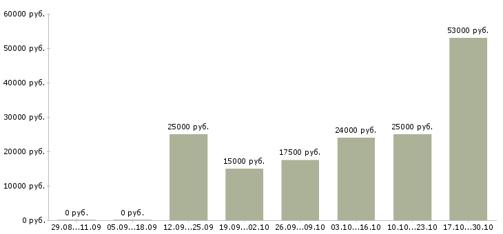 Вакансии специалист по консультированию в Сыктывкаре - Медиана зарплат специалист по консультированию в Сыктывкаре за 2 месяца