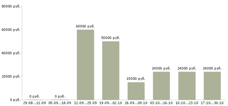 Вакансии специалист по проведению конкурсов в Уфе - Медиана зарплат специалист по проведению конкурсов в Уфе за 2 месяца