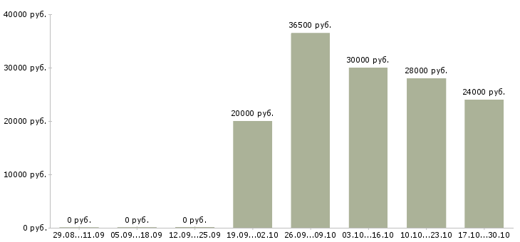 Вакансии специалист розничных продаж в Сочи - Медиана зарплат специалист розничных продаж в Сочи за 2 месяца