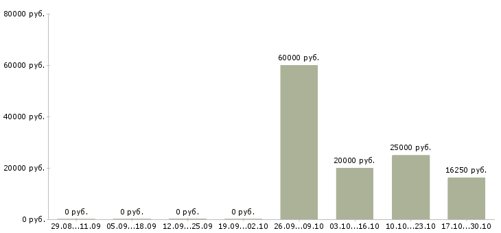 Вакансии специалист с техническим образованием в Белгороде - Медиана зарплат специалист с техническим образованием в Белгороде за 2 месяца