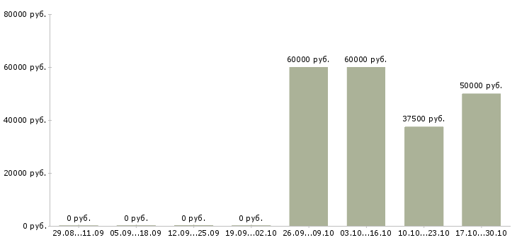 Вакансии специалист с техническим образованием в Сургуте - Медиана зарплат специалист с техническим образованием в Сургуте за 2 месяца