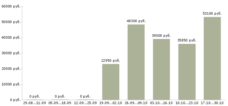 Вакансии специалист товаровед Татарстан - Медиана зарплат специалист товаровед Татарстан за 2 месяца