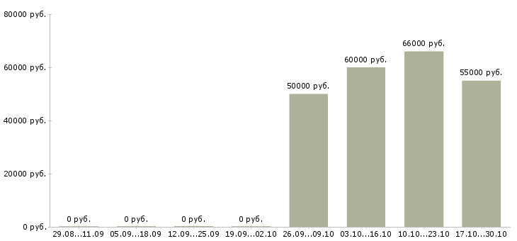 Вакансии супервайзер по работе с сетями в Челябинске - Медиана зарплат супервайзер по работе с сетями в Челябинске за 2 месяца